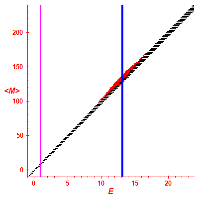 Peres lattice <M>